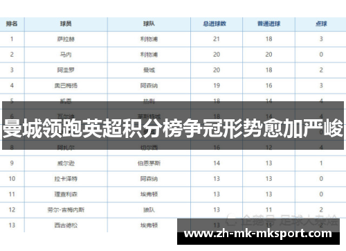 曼城领跑英超积分榜争冠形势愈加严峻